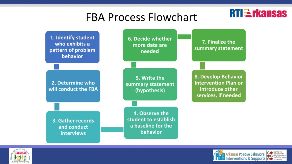 fba process flowchart