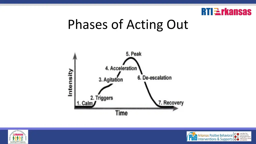 phases of acting out