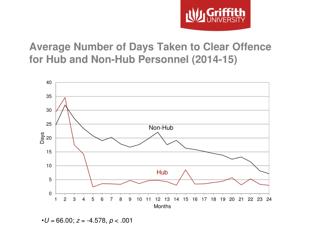 average number of days taken to clear offence