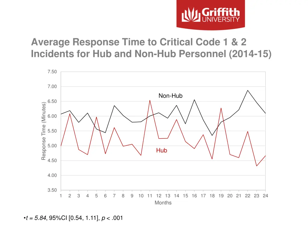average response time to critical code