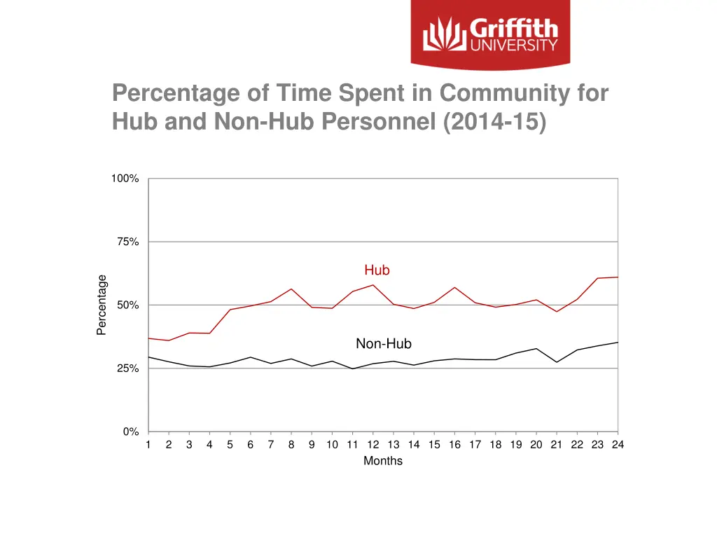 percentage of time spent in community