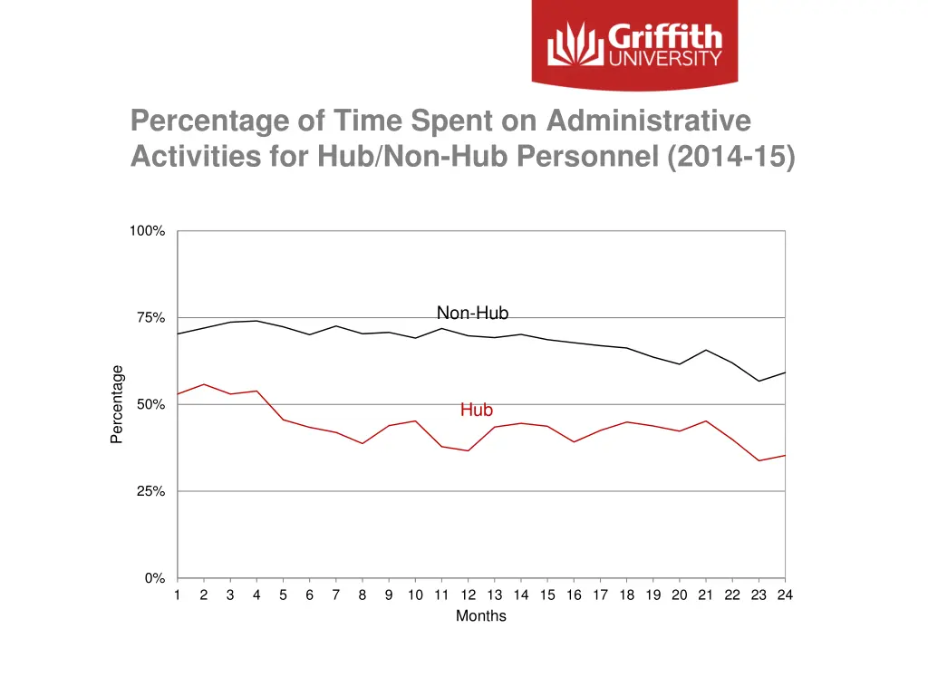 percentage of time spent on administrative
