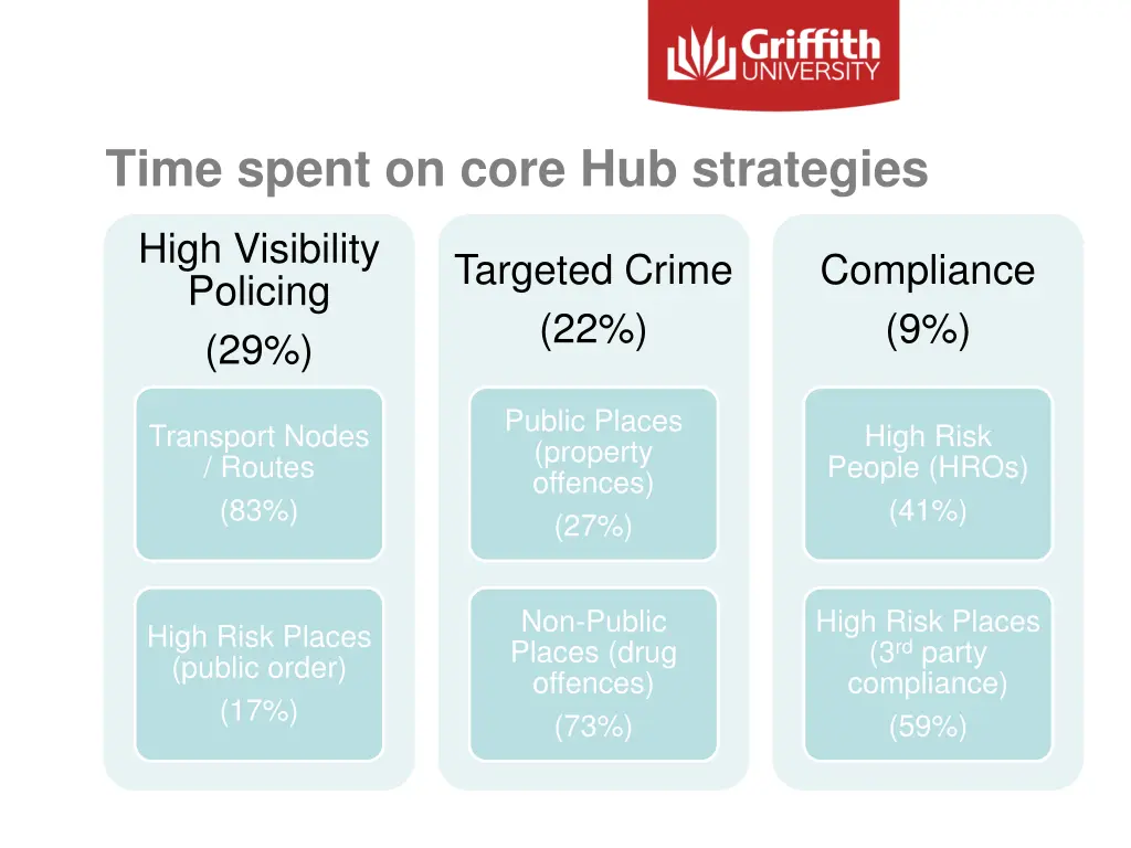 time spent on core hub strategies