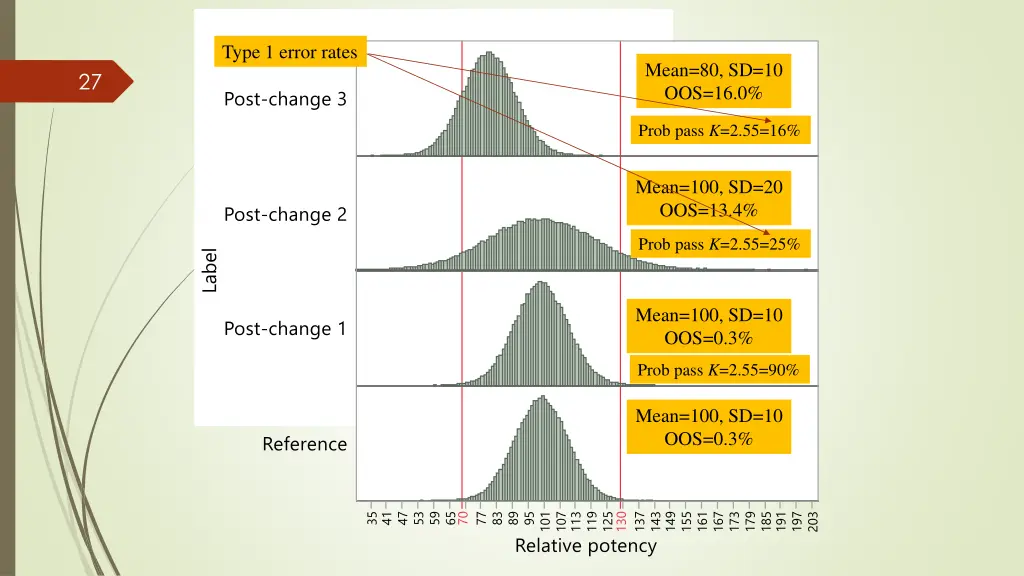 type 1 error rates