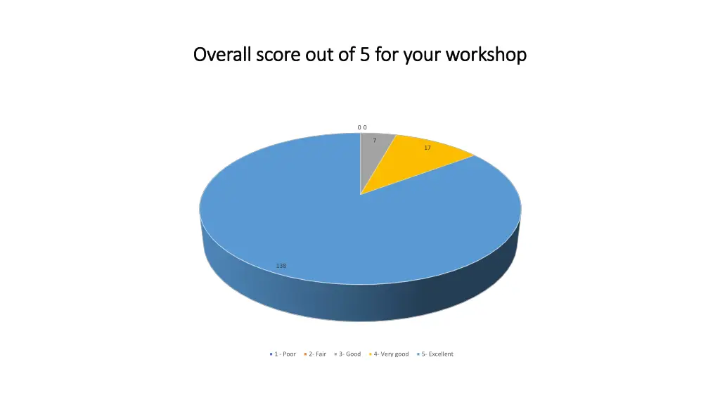 overall score out of 5 for your workshop overall