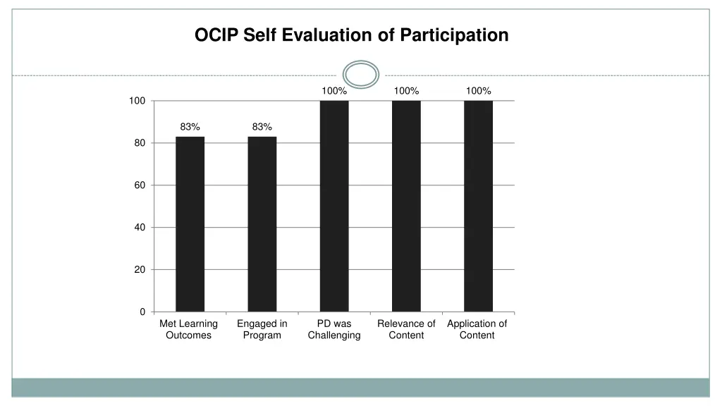 ocip self evaluation of participation