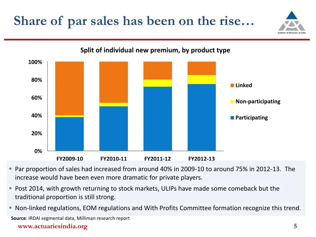 share of par sales has been on the rise