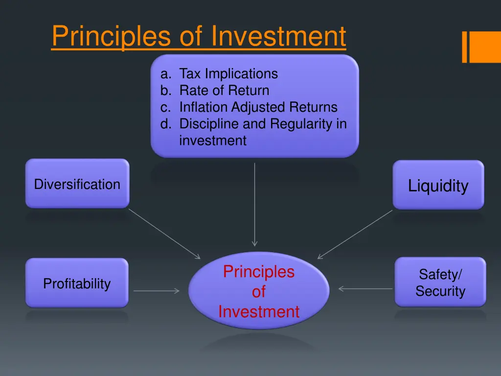 principles of investment