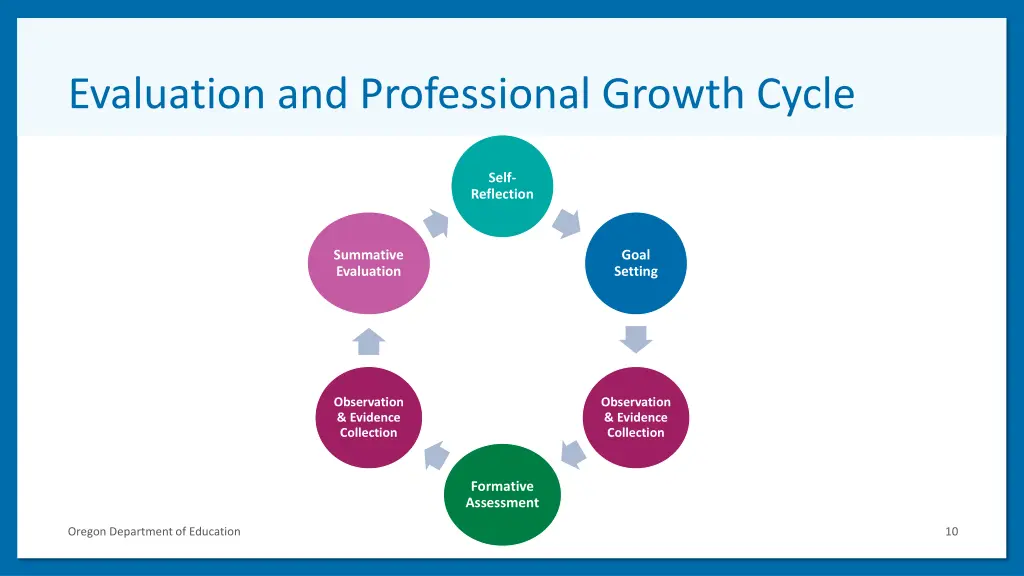 evaluation and professional growth cycle
