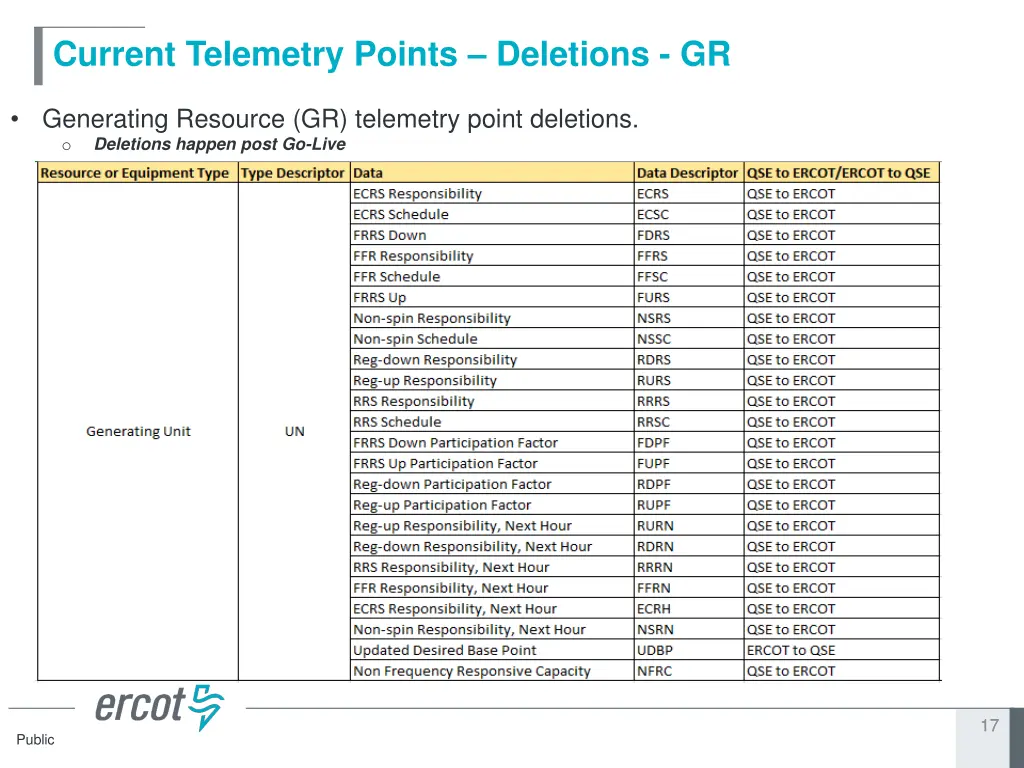 current telemetry points deletions gr