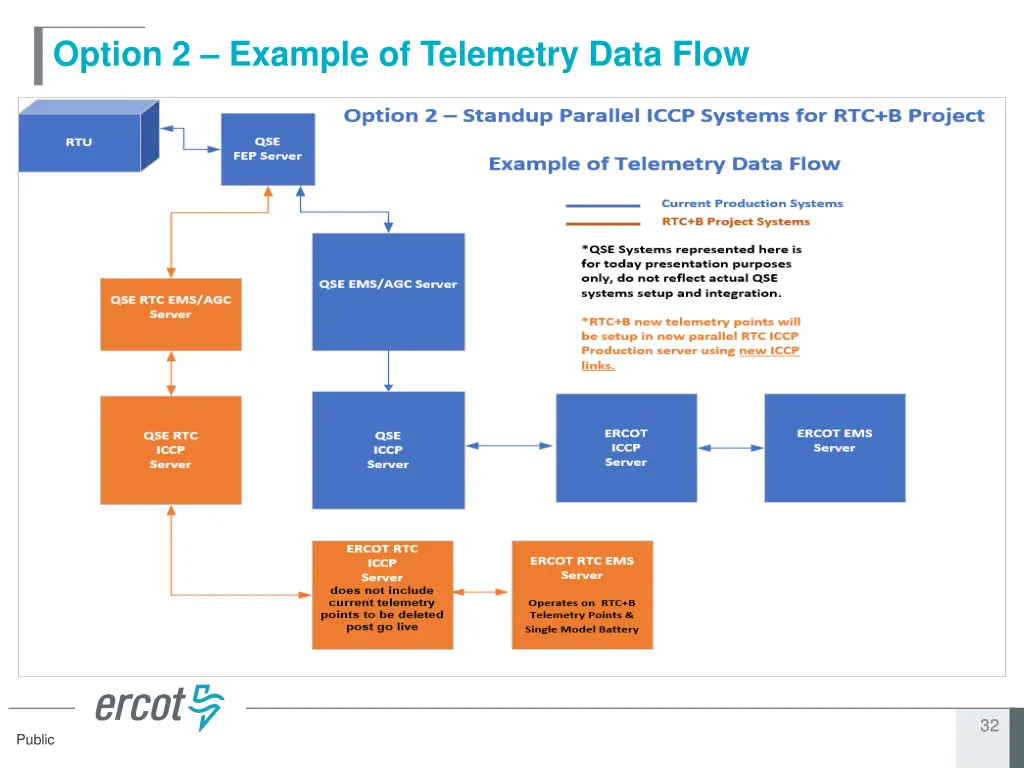 option 2 example of telemetry data flow