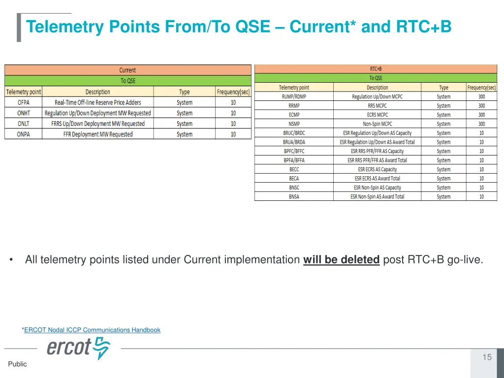 telemetry points from to qse current and rtc b 1