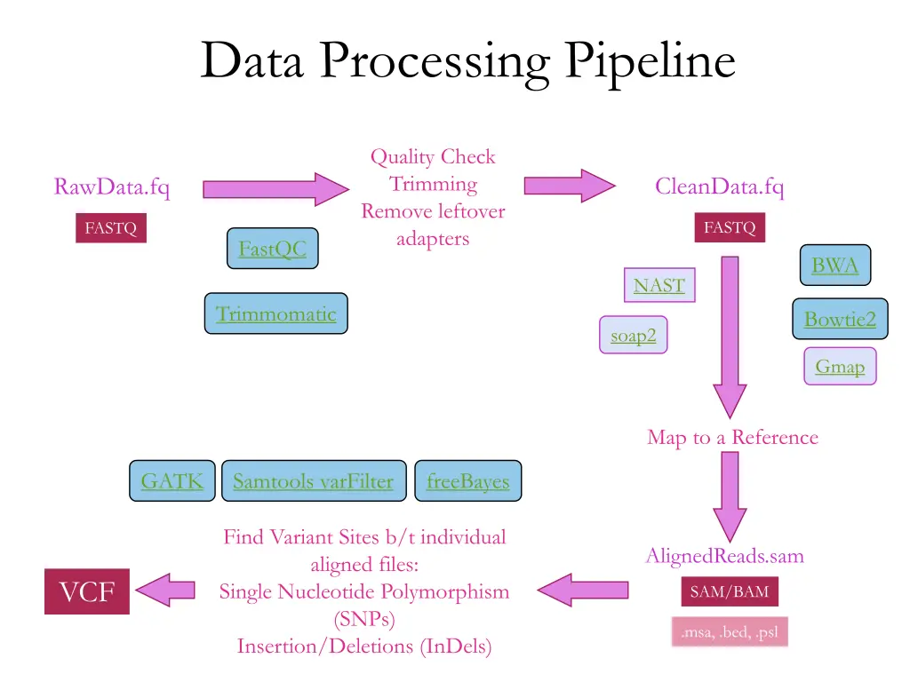 data processing pipeline