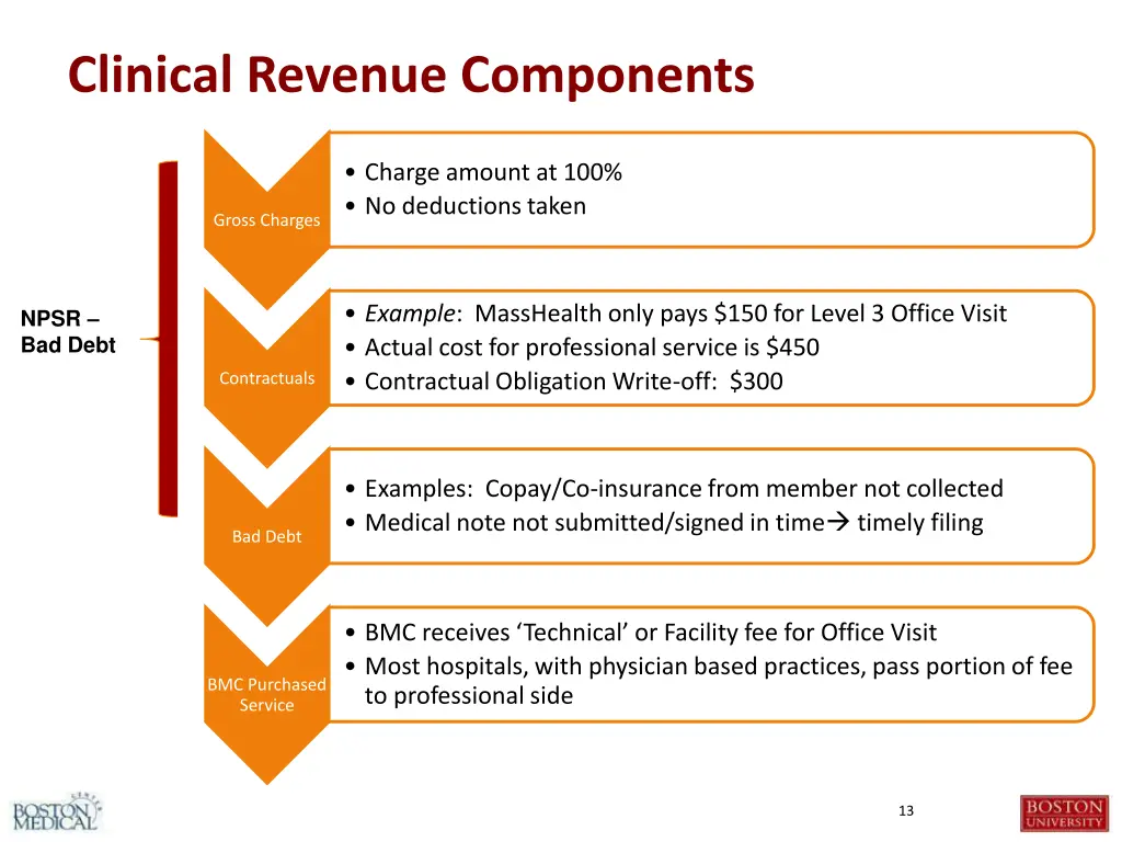 clinical revenue components