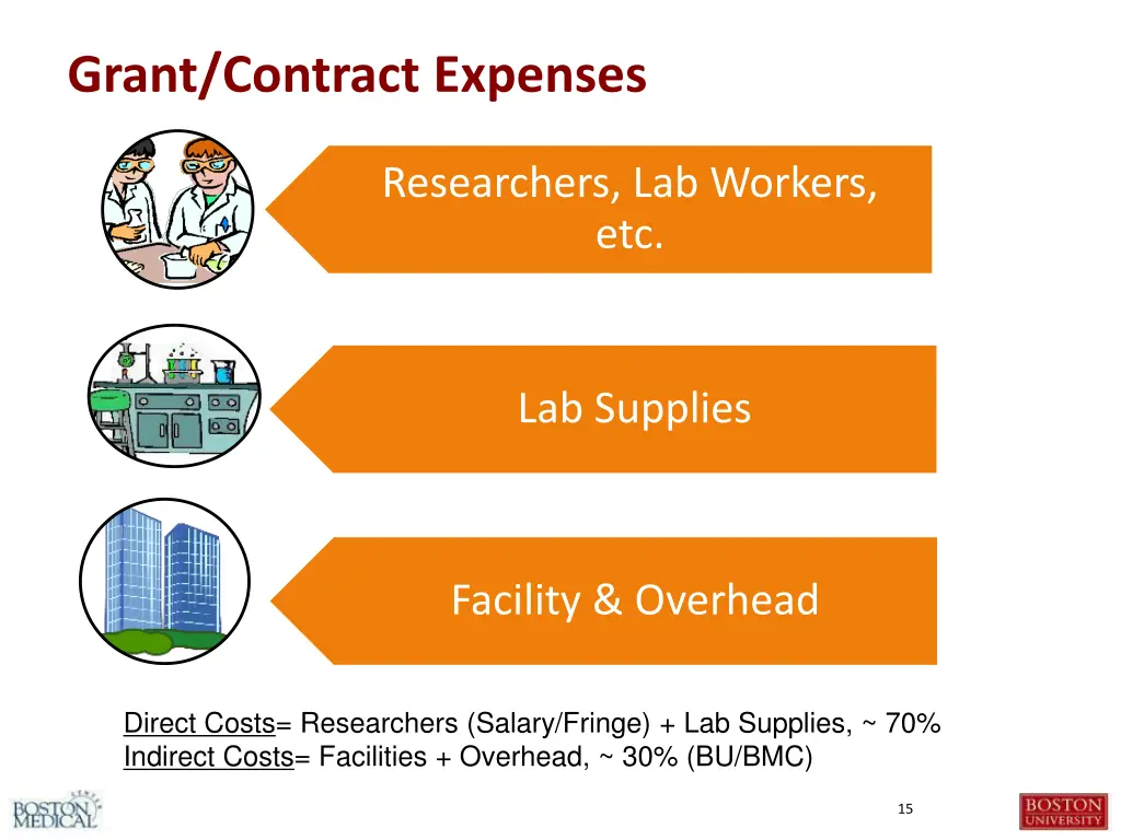 grant contract expenses