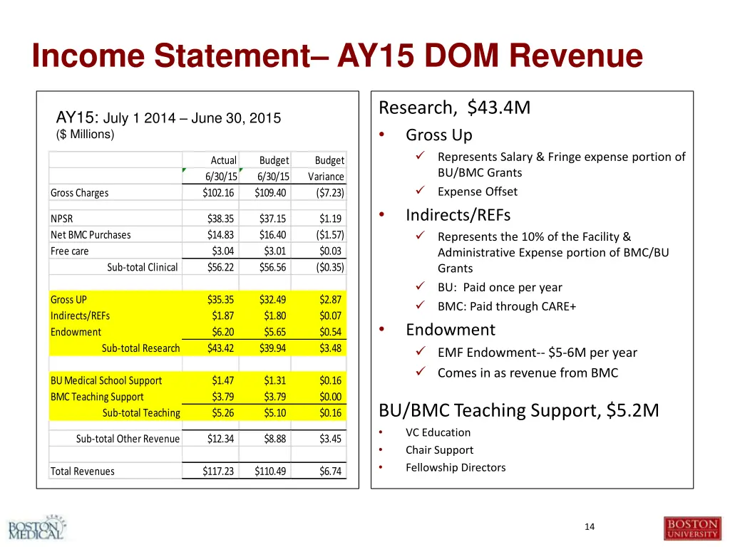 income statement ay15 dom revenue 1