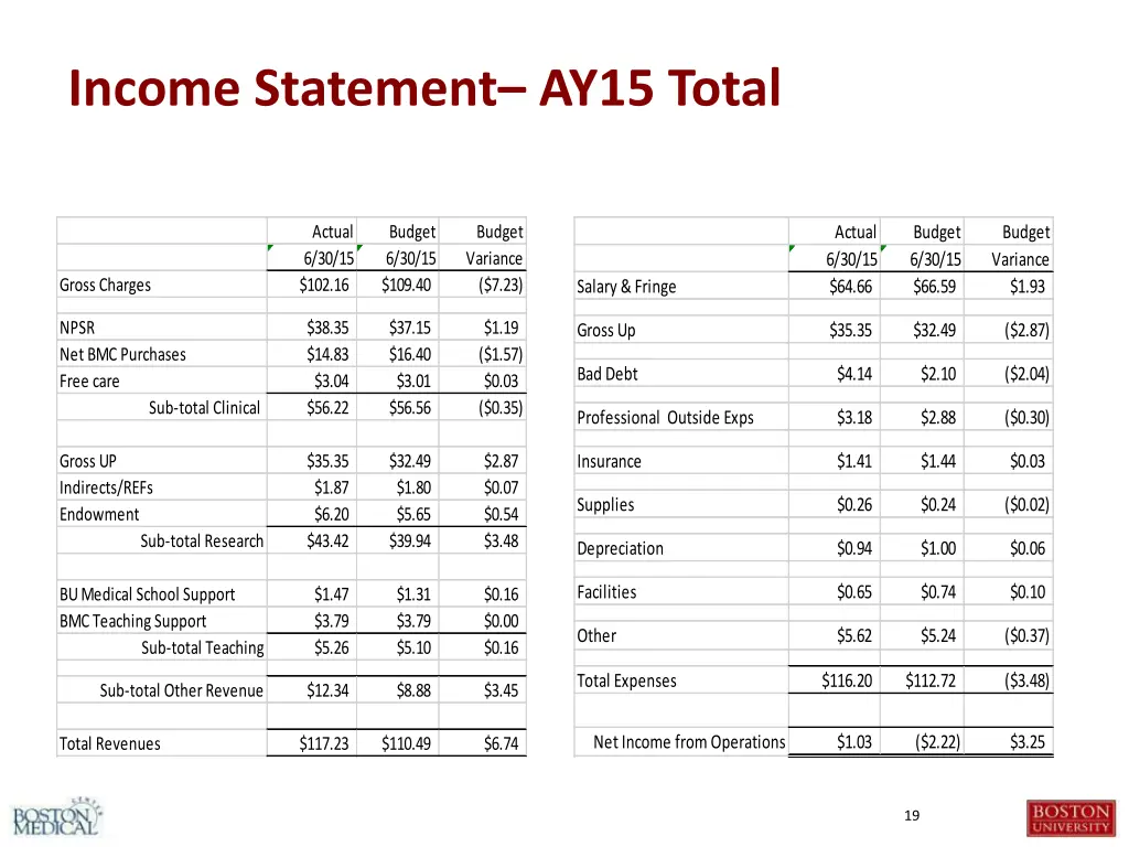 income statement ay15 total