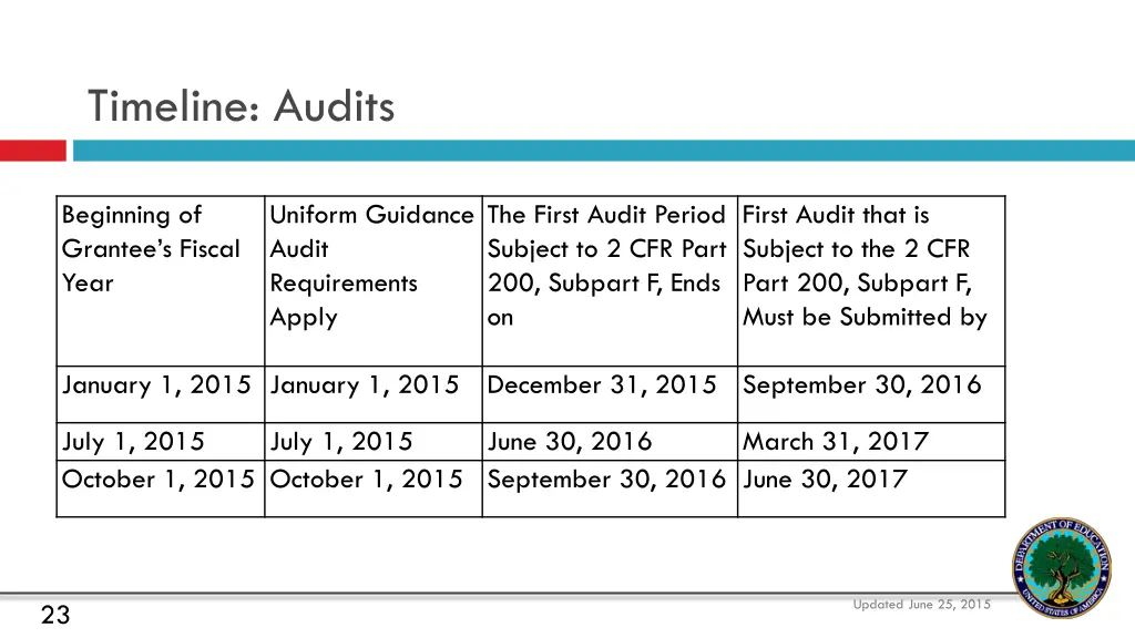 timeline audits