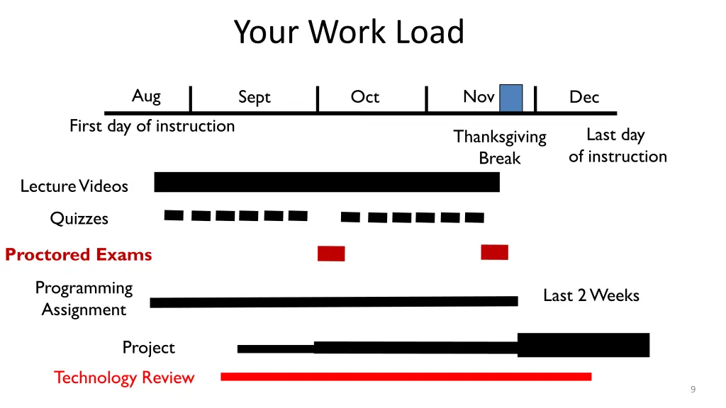your work load