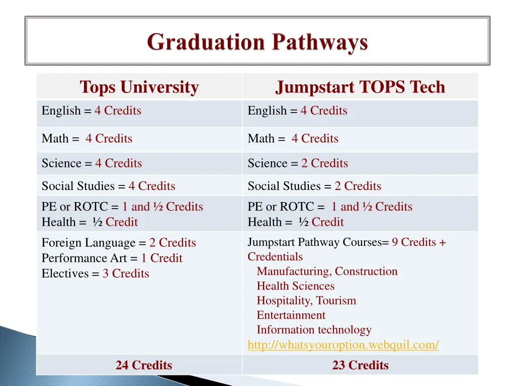 tops university english 4 credits
