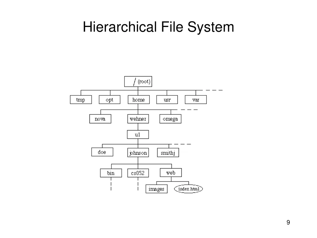 hierarchical file system