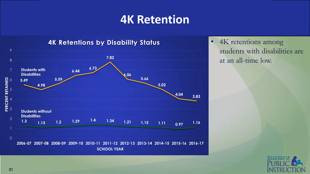 4k retention 3