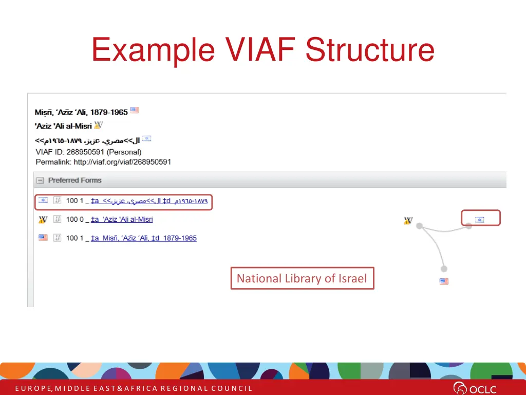 example viaf structure 2