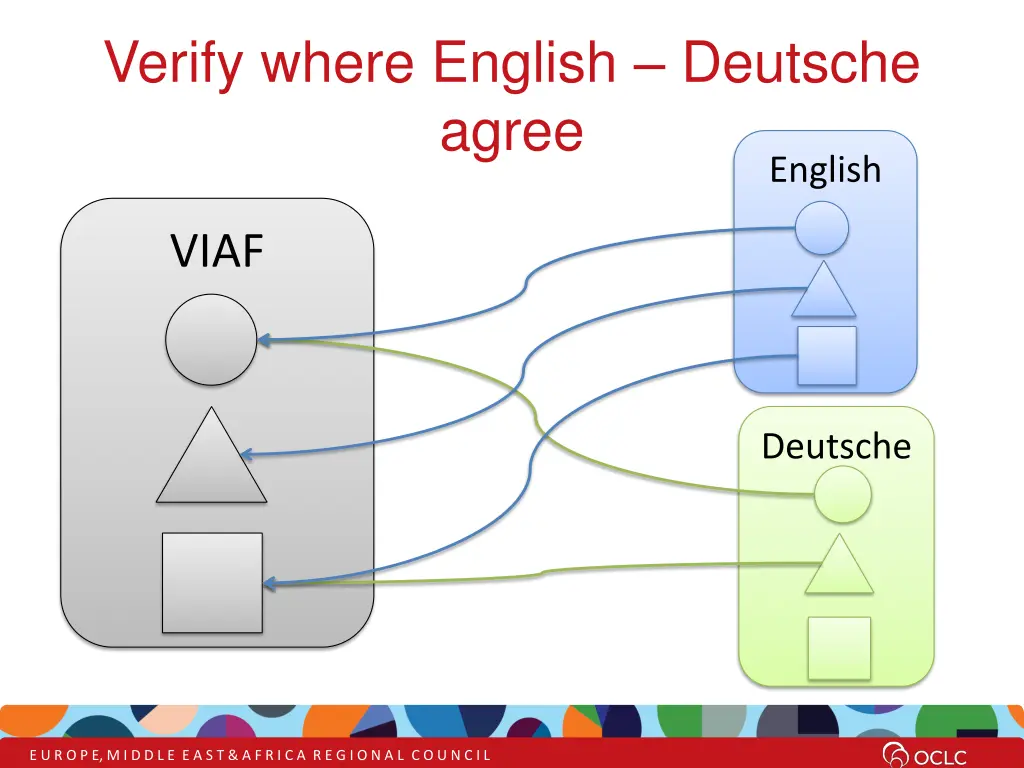 verify where english deutsche agree
