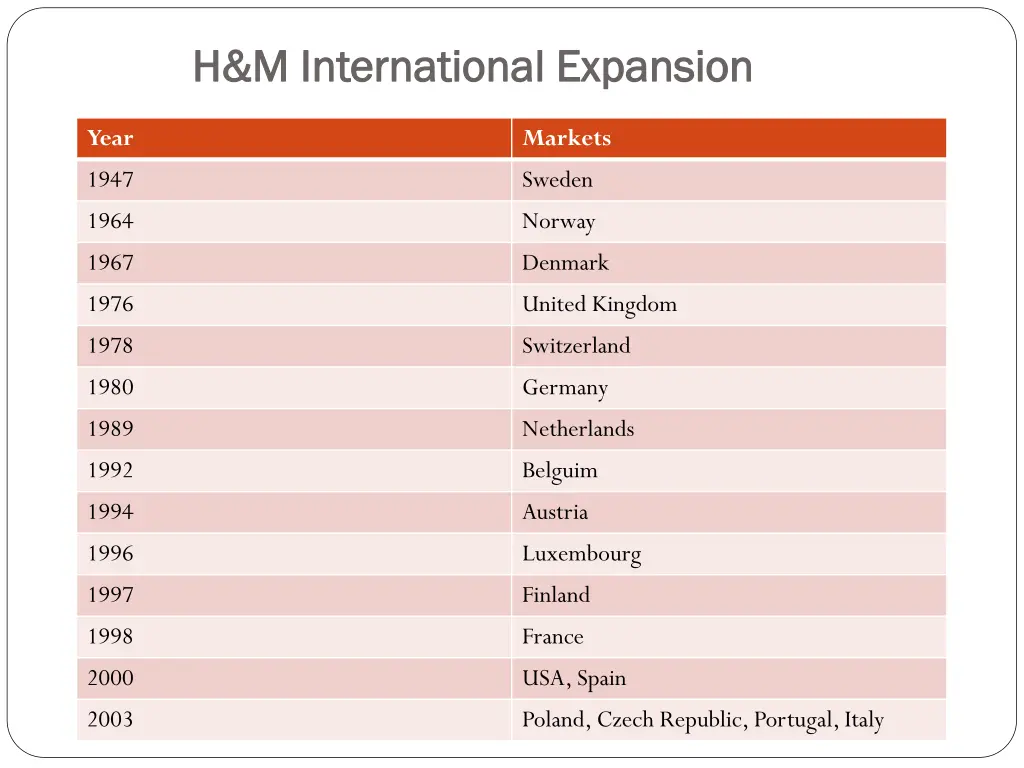 h m international expansion h m international