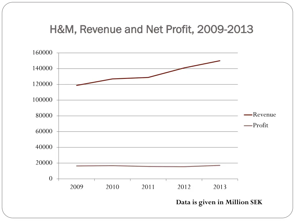 h m revenue and net profit 2009 h m revenue 1