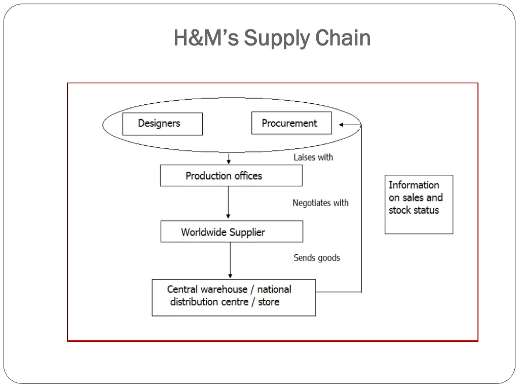h m s supply chain h m s supply chain