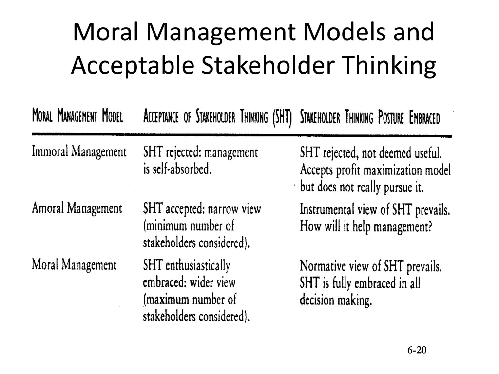 moral management models and acceptable