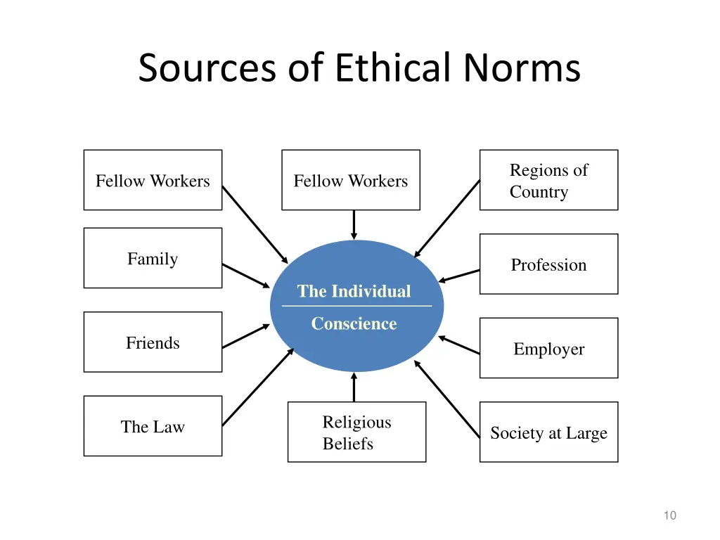 sources of ethical norms