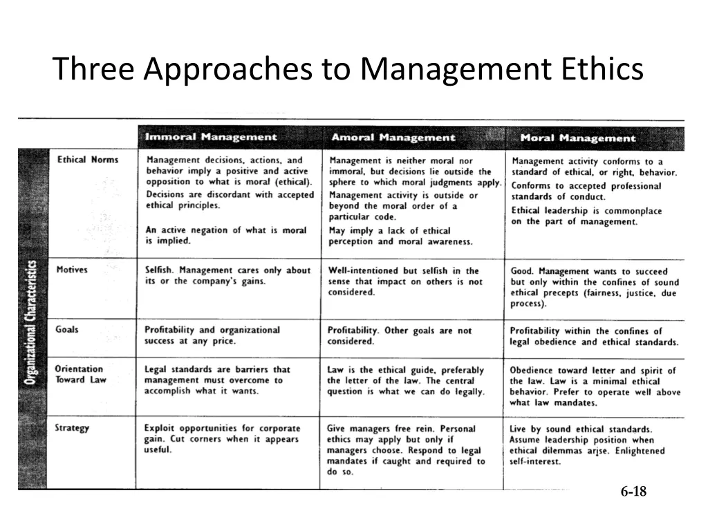 three approaches to management ethics
