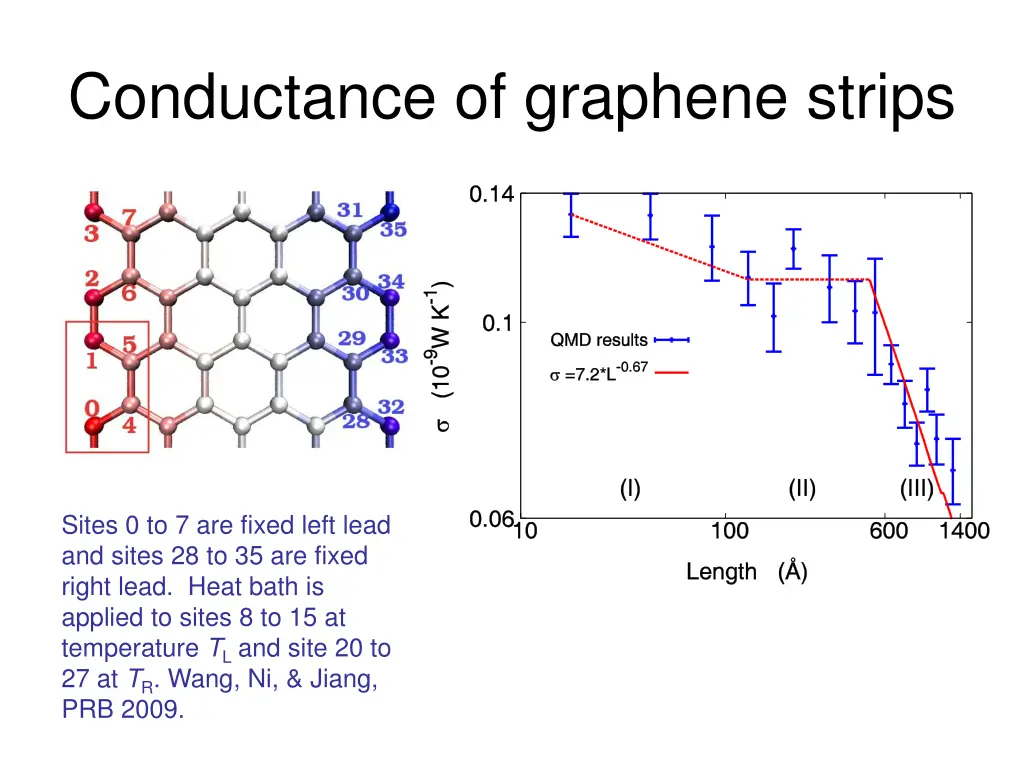 conductance of graphene strips