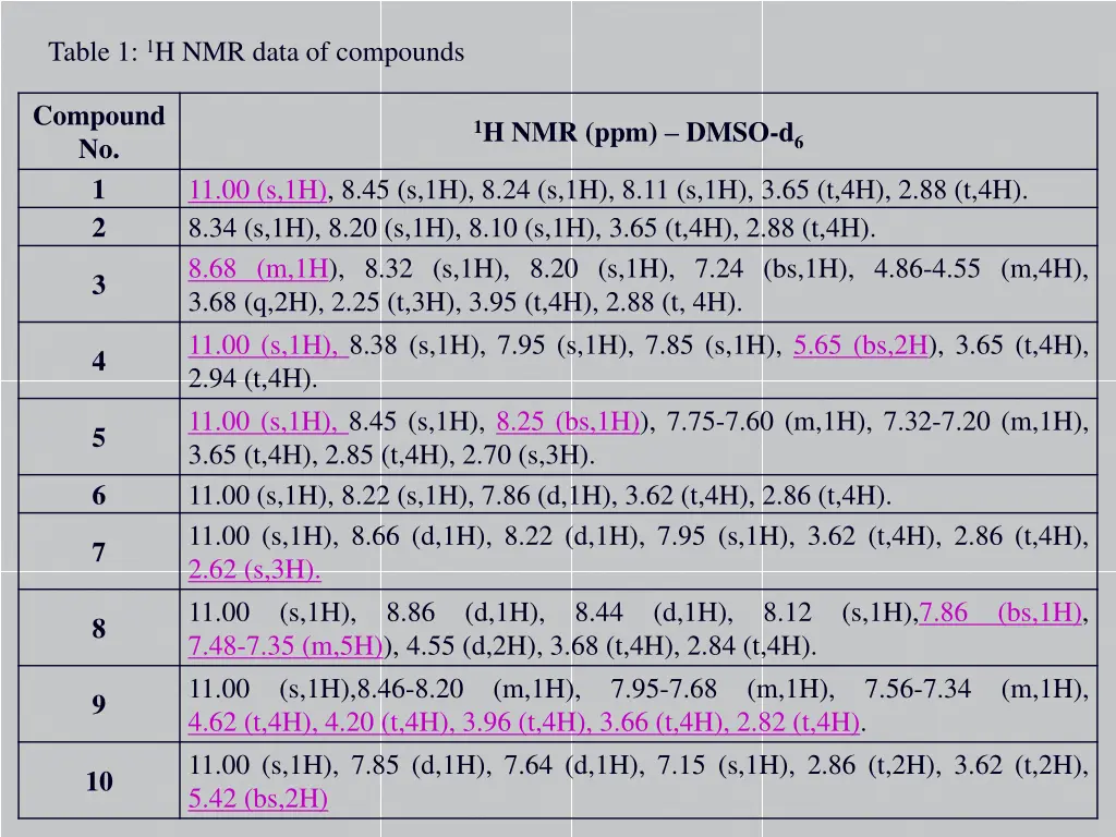 table 1 1 h nmr data of compounds