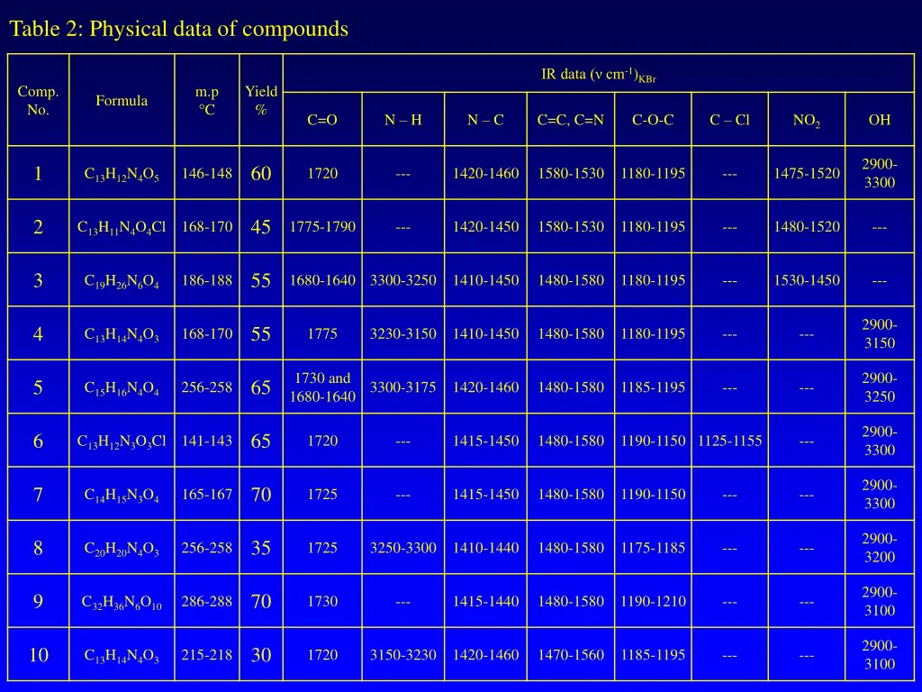 table 2 physical data of compounds
