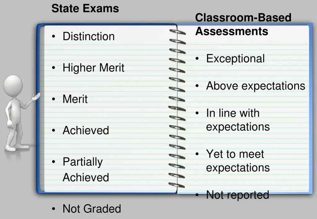 state exams