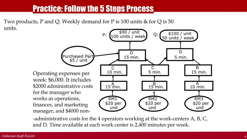 practice follow the 5 steps process
