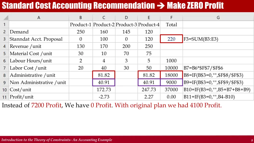 standard cost accounting recommendation make zero