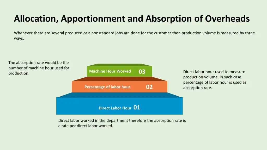 allocation apportionment and absorption 1