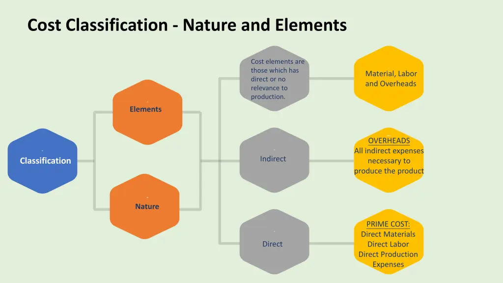 cost classification nature and elements