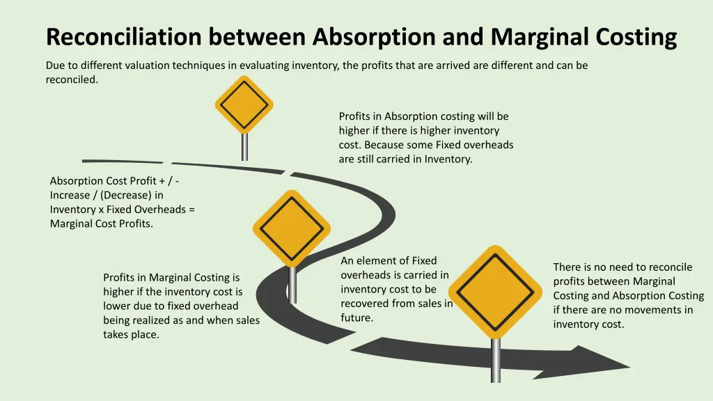 reconciliation between absorption and marginal