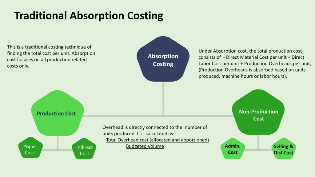 traditional absorption costing