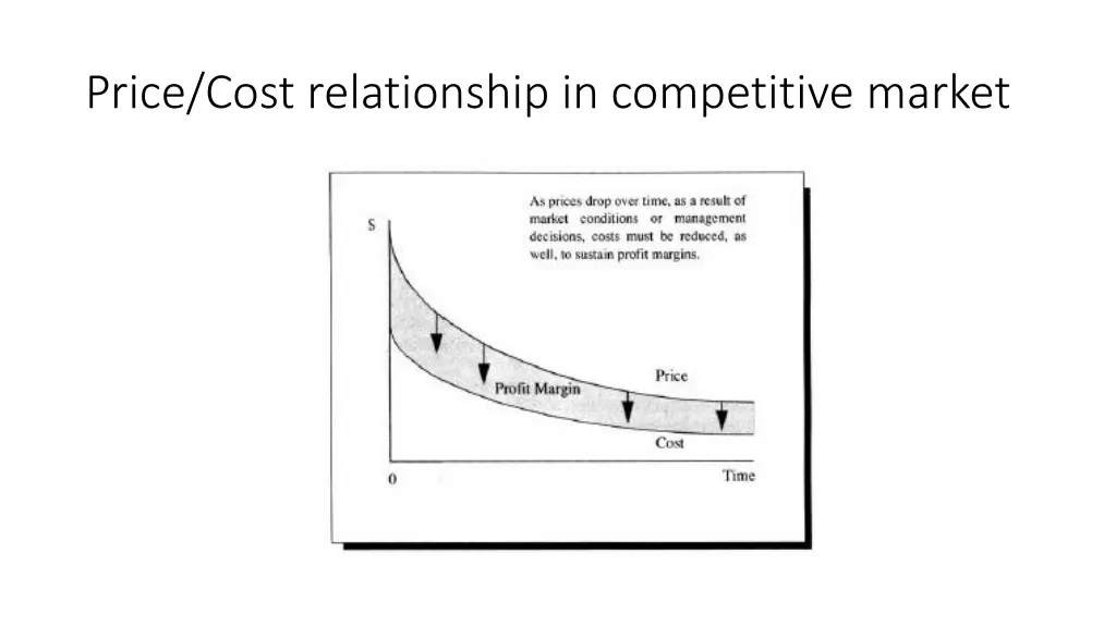 price cost relationship in competitive market