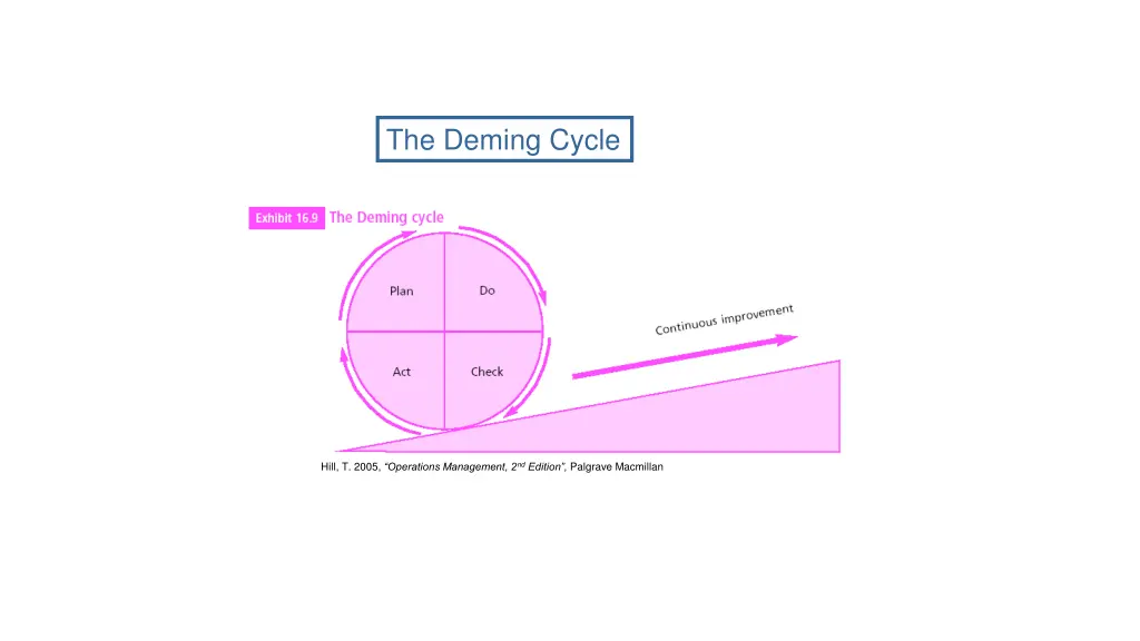 the deming cycle