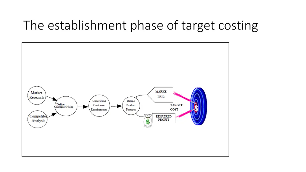 the establishment phase of target costing