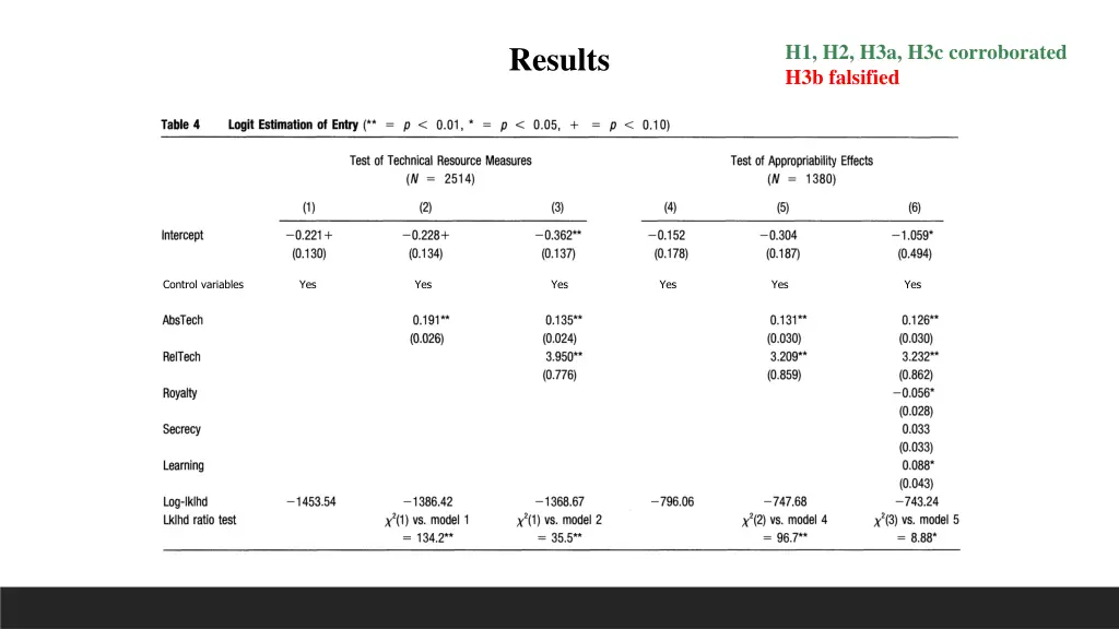 h1 h2 h3a h3c corroborated h3b falsified