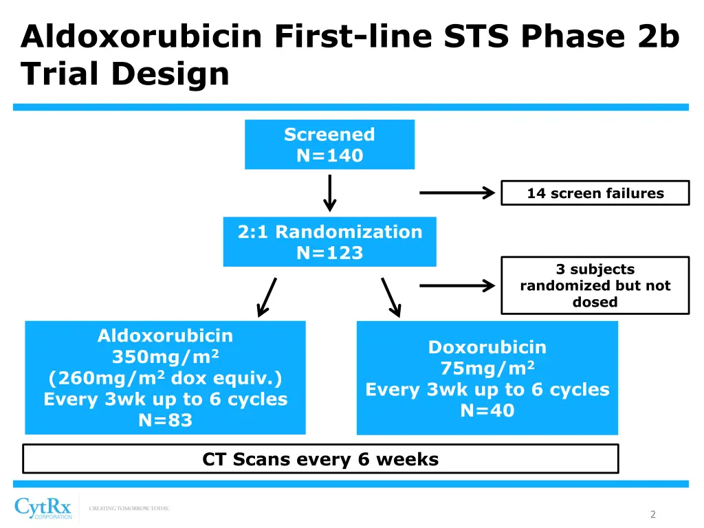 aldoxorubicin first line sts phase 2b trial design