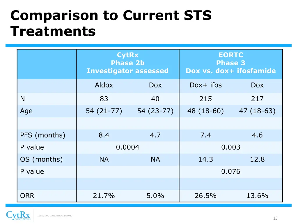 comparison to current sts treatments